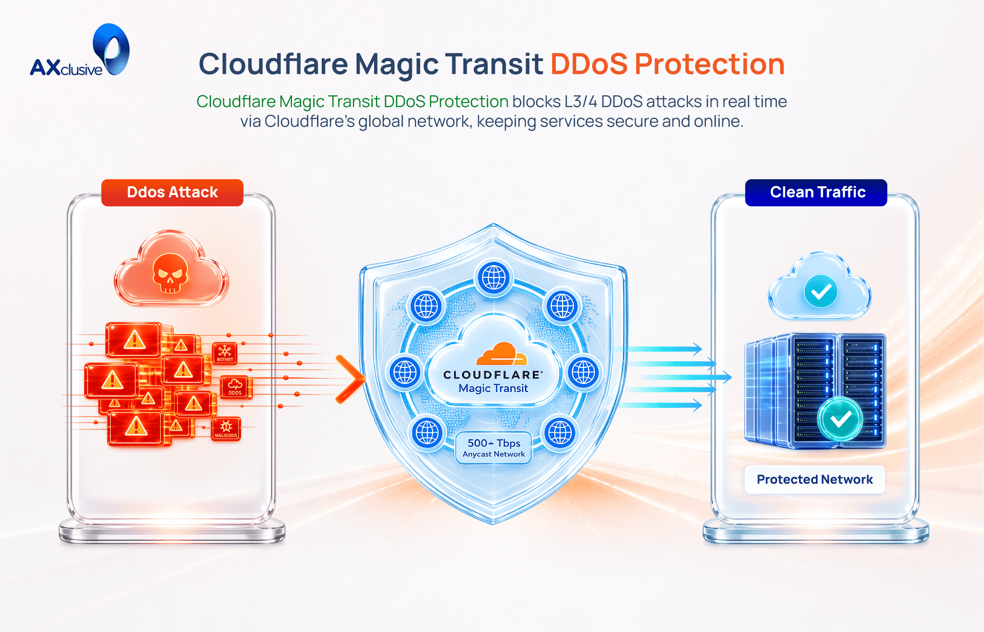 Cloudflare Magic Transit DDoS Protection.png