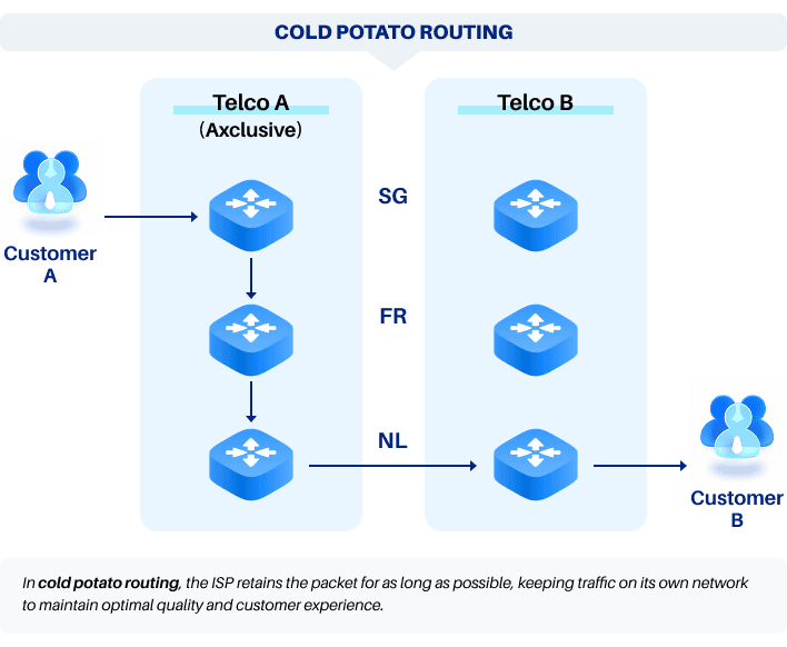 Cold Potato Routing.png