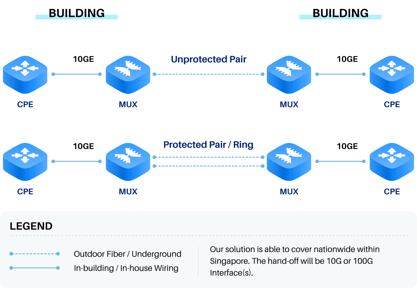 Why Choose 10G or 100G Building-to-Building Connectivity.png