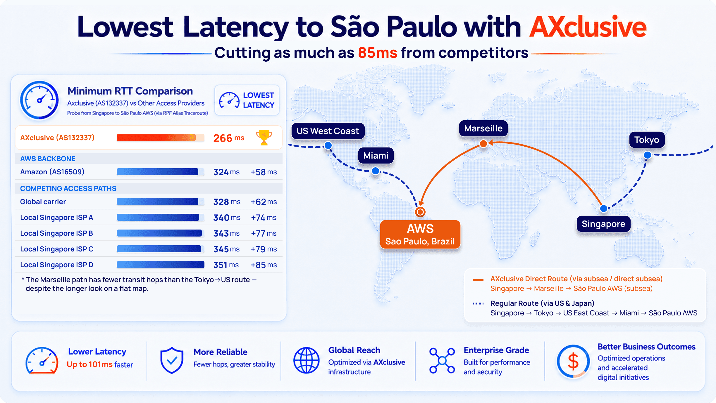 Singapore-to-São Paulo latency the observed result.png
