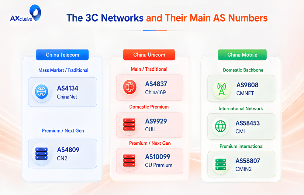The 3C Networks and Their Main AS Numbers.png