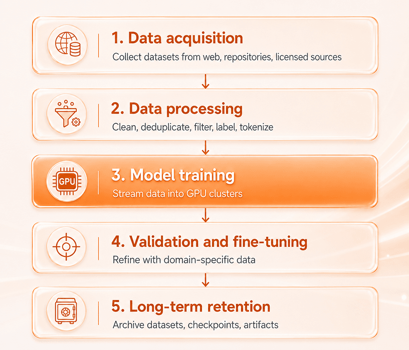 The AI Data Lifecycle, Stage by Stage.png