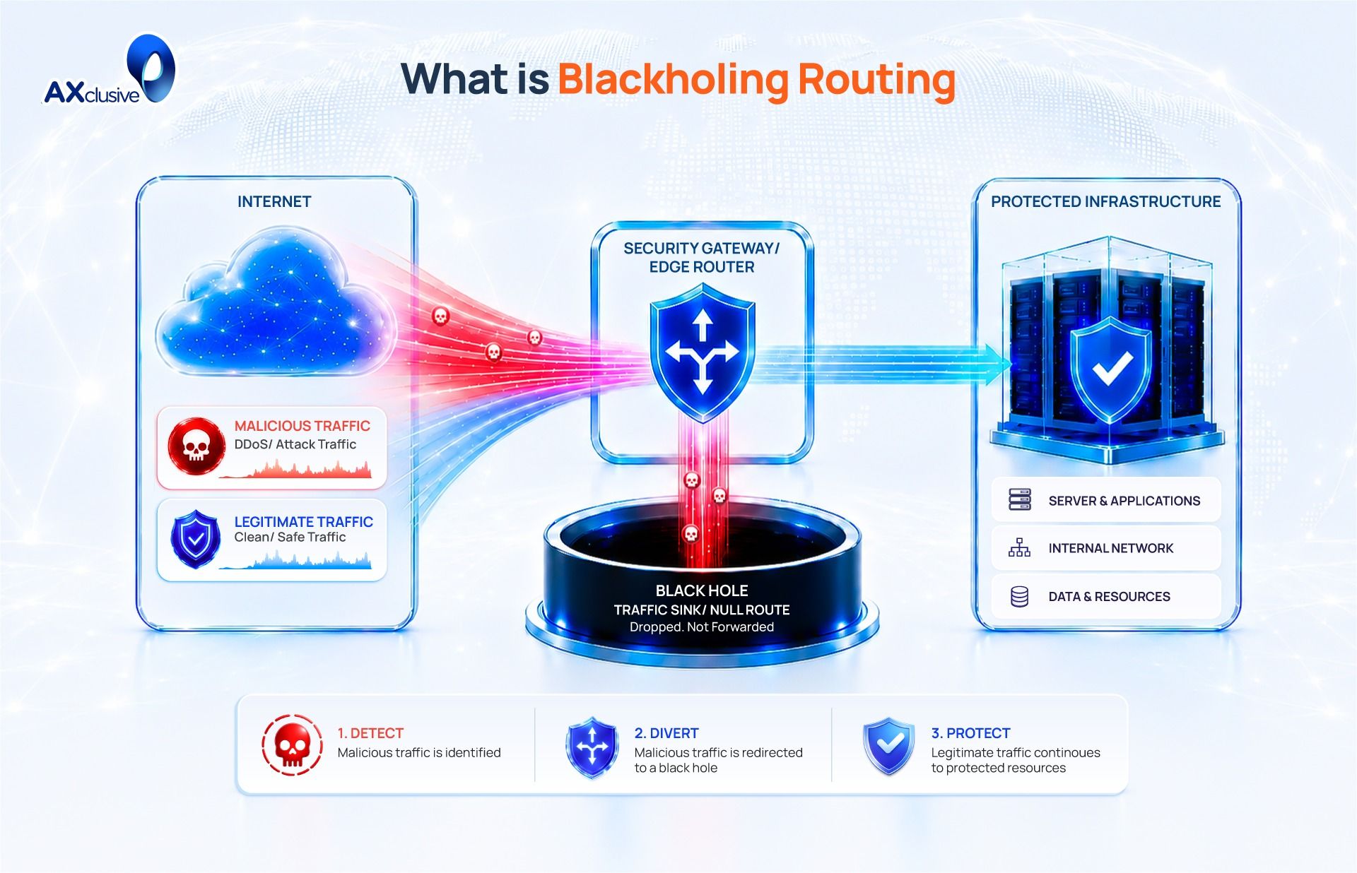 What is Blackholing Routing.jpeg