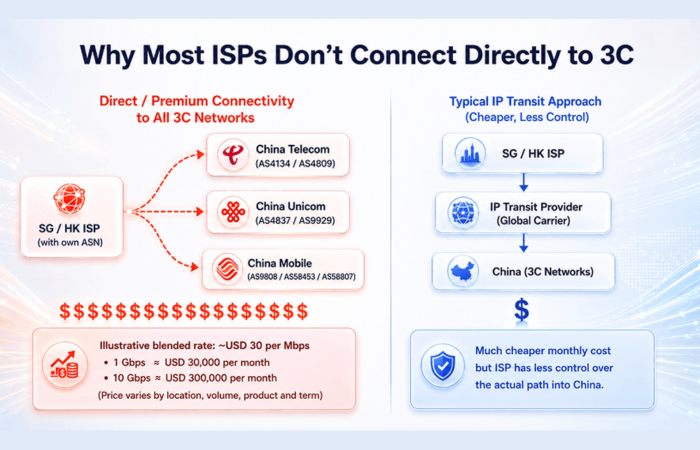 why most ISPs don't connect directly to 3C.png