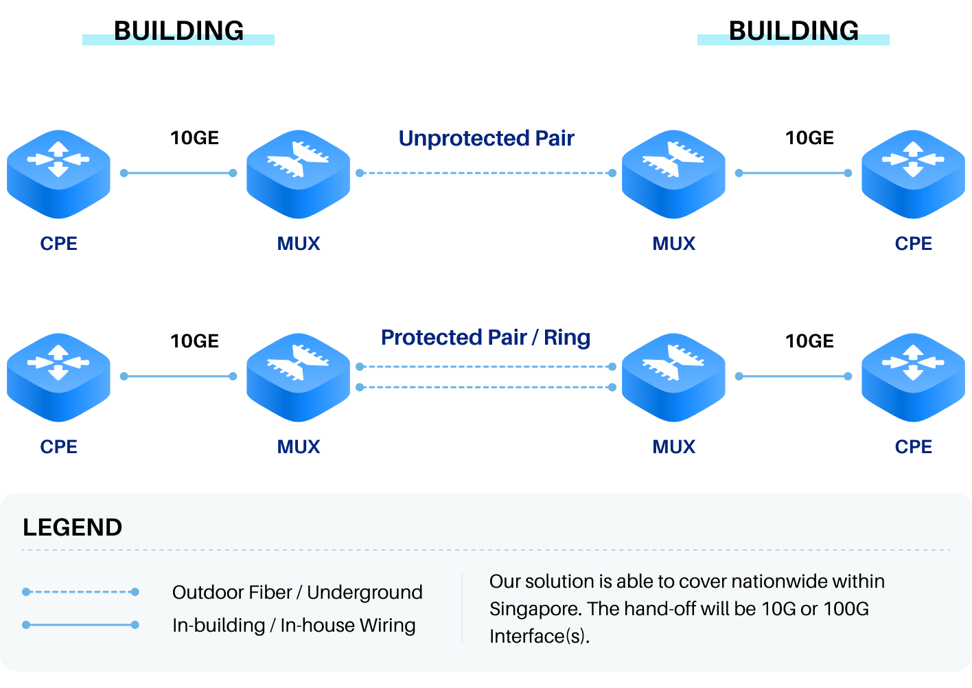10G 100G connectivity in Singapore