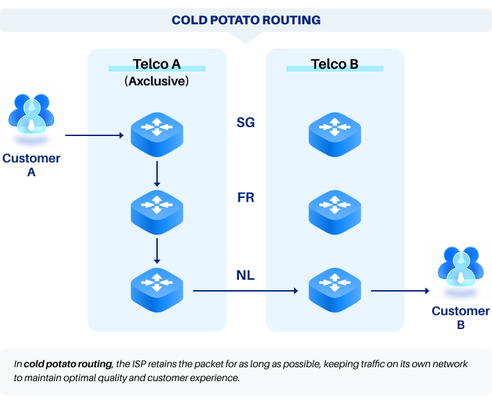 Cold Potato Routing