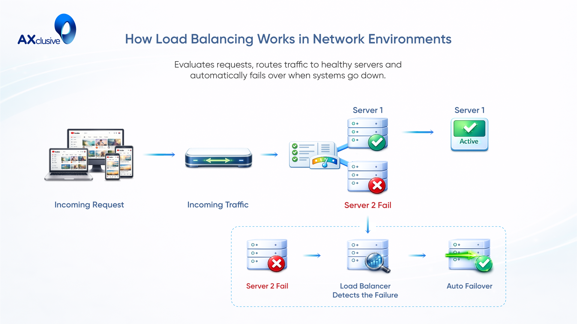 How Load Balancing Works in Network Environments