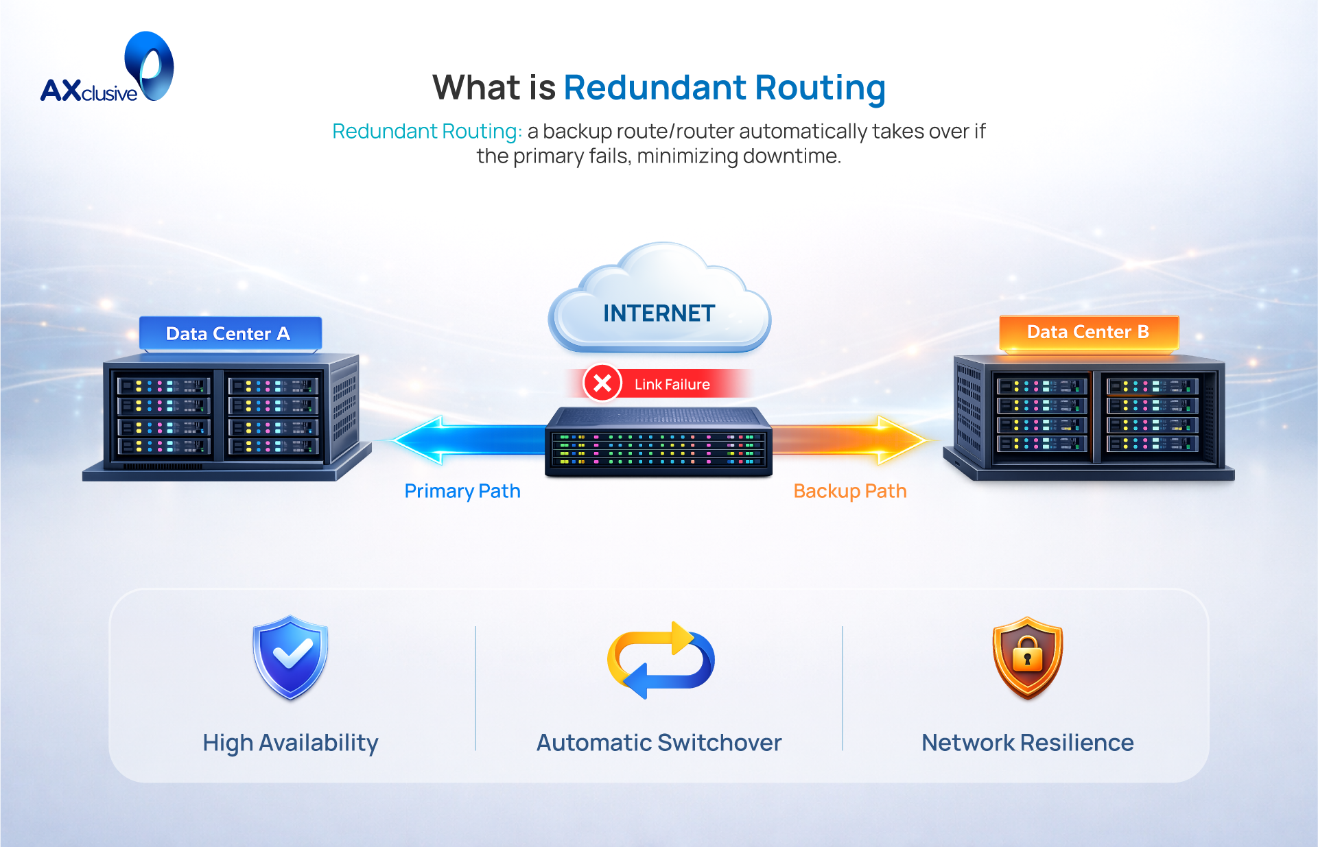 What is Redundant Routing
